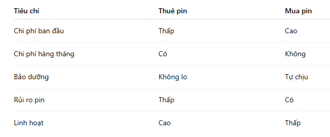 Thuê pin hay mua pin xe máy điện VinFast: Chỉ từ 6.000đ/ngày, chọn cách nào tiết kiệm hơn?