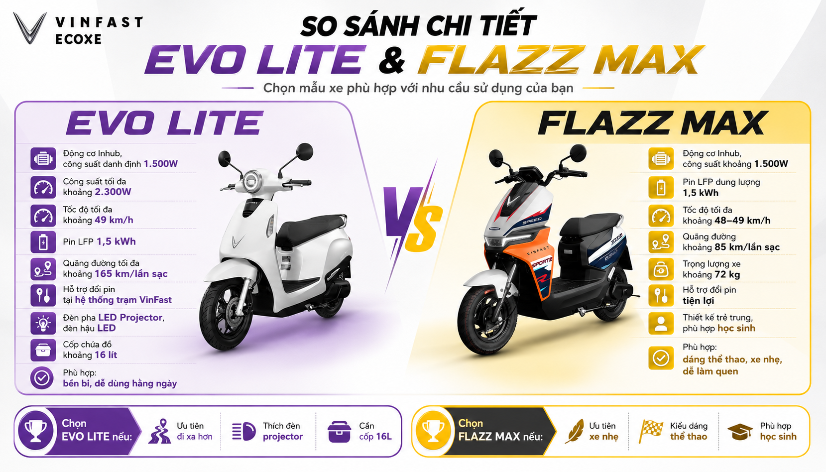 Xe Máy Điện VinFast Đổi PinSo Sánh Evo Lite Và Flazz Max Cho Học Sinh