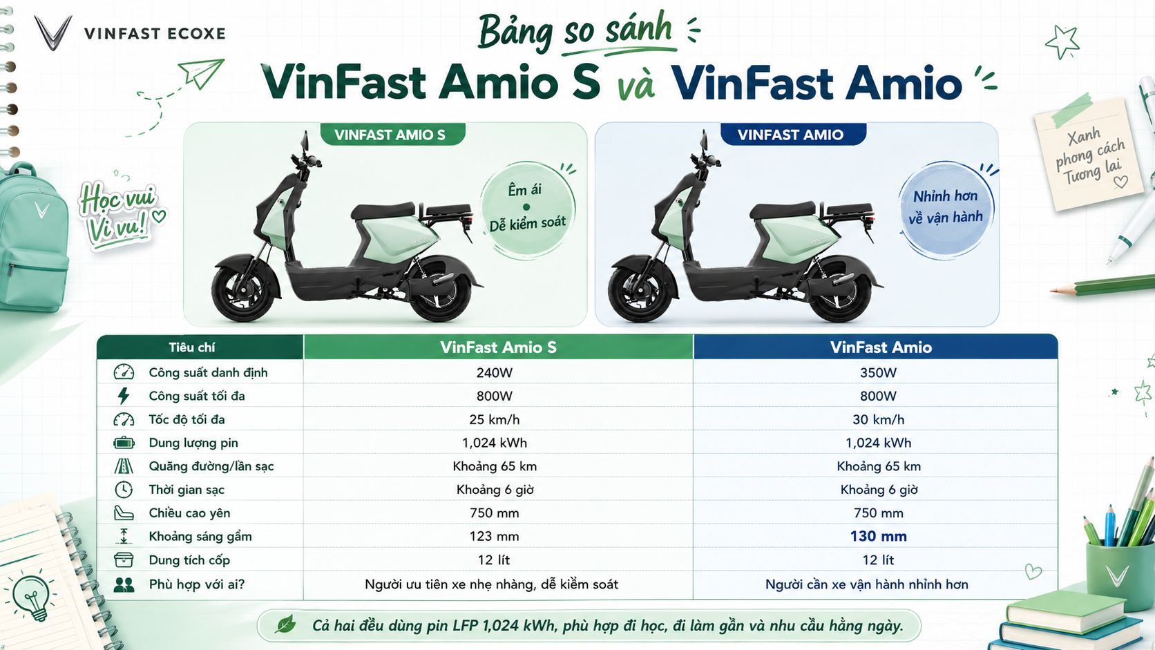 VinFast Amio S và VinFast Amio so sánh chi tiết trước khi mua